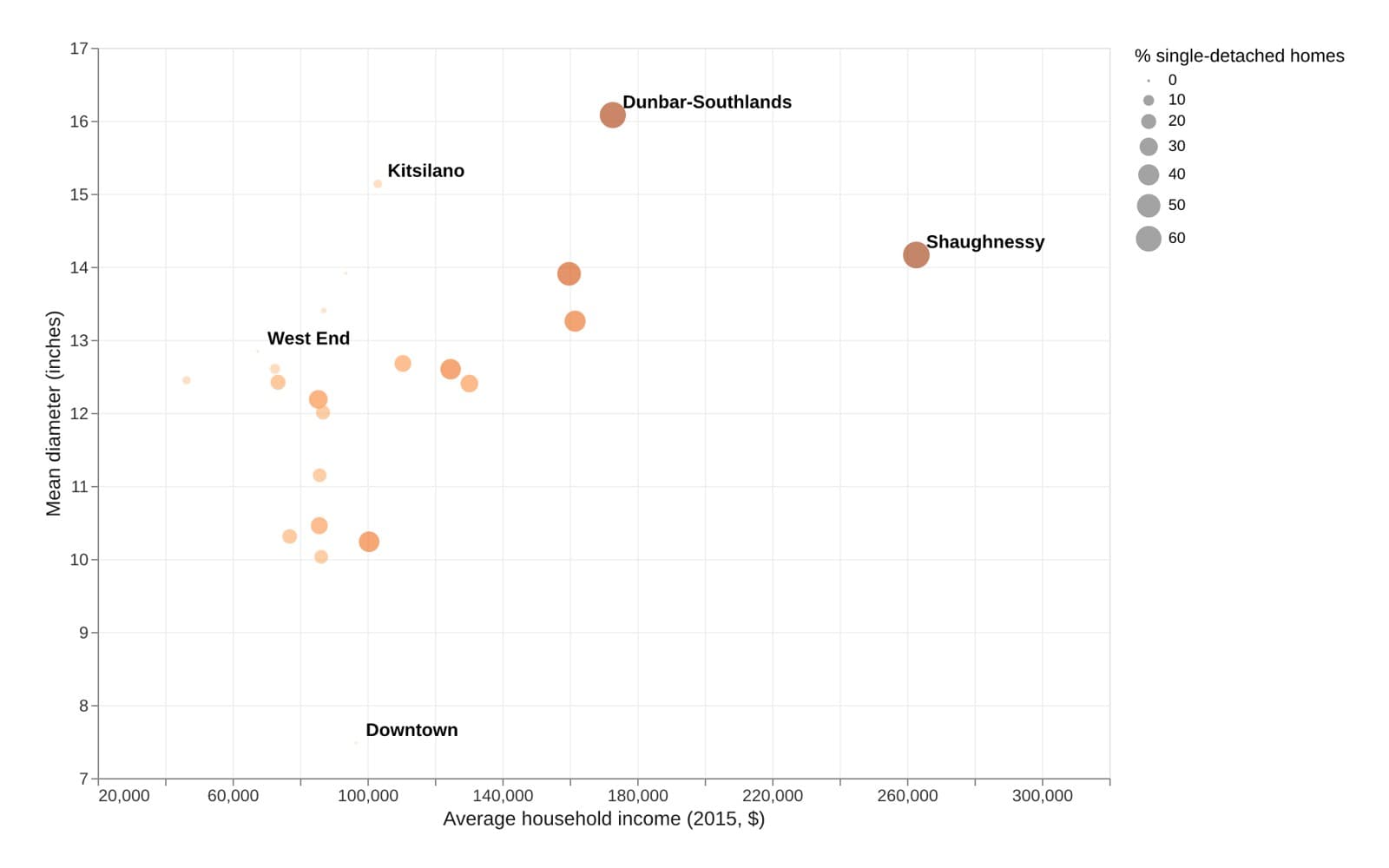 Scatter plot of household income
against mean street tree diameter for
22 Vancouver neighbourhoods